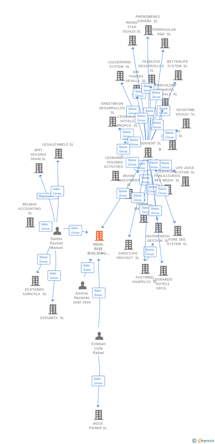 Vinculaciones societarias de HIGH-RISE BUILDING SYSTEMS SL