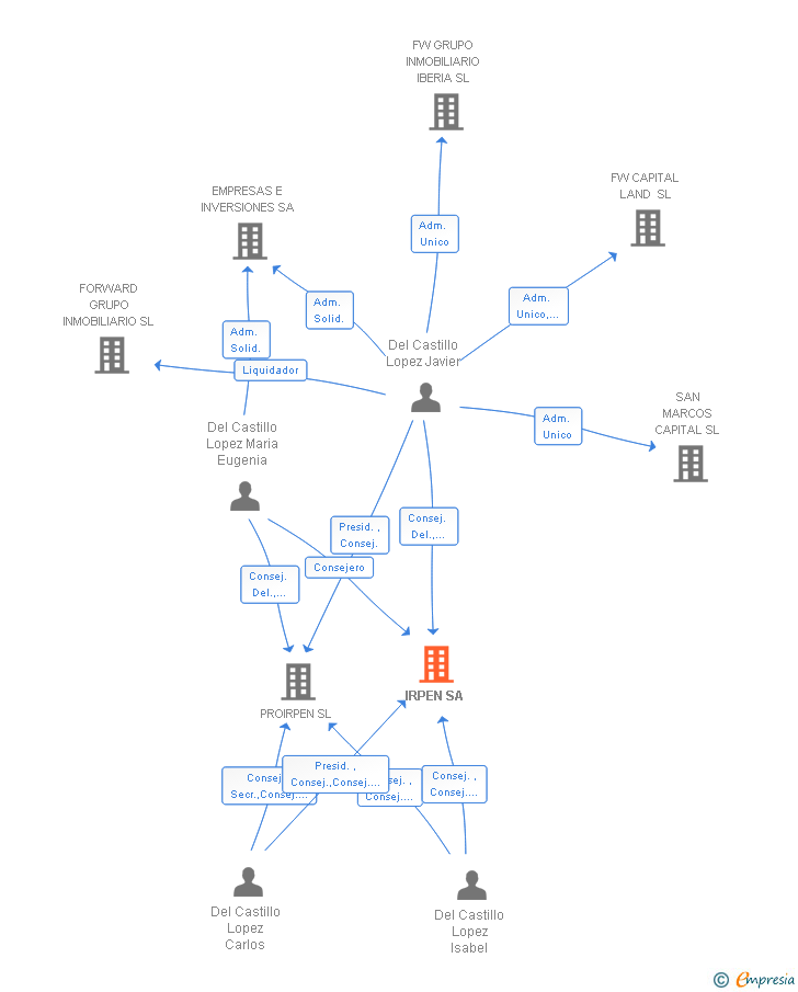 Vinculaciones societarias de IRPEN SA