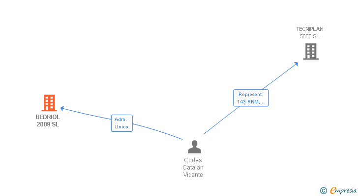 Vinculaciones societarias de BEDRIOL 2009 SL