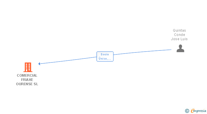 Vinculaciones societarias de COMERCIAL FRIAXE OURENSE SL
