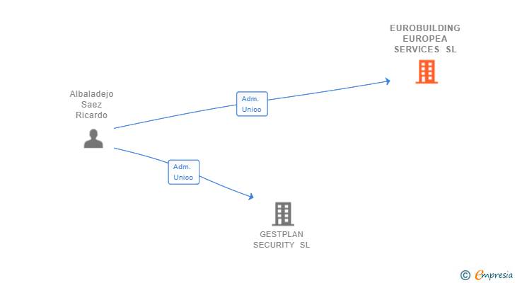 Vinculaciones societarias de EUROBUILDING EUROPEA SERVICES SL