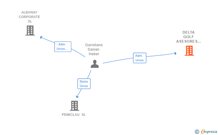 Vinculaciones societarias de DELTA GOLF ASESORES SL