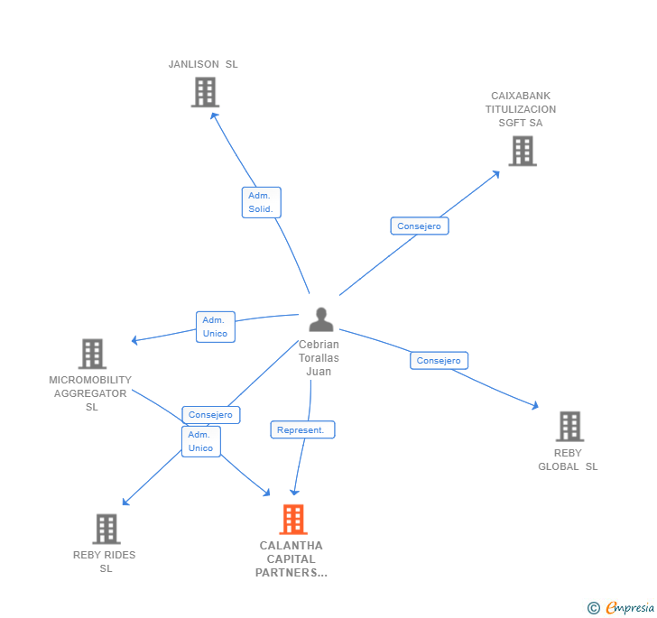 Vinculaciones societarias de CALANTHA CAPITAL PARTNERS SL