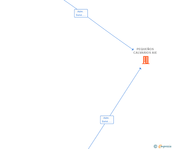 Vinculaciones societarias de PEQUEÑOS CALVARIOS AIE