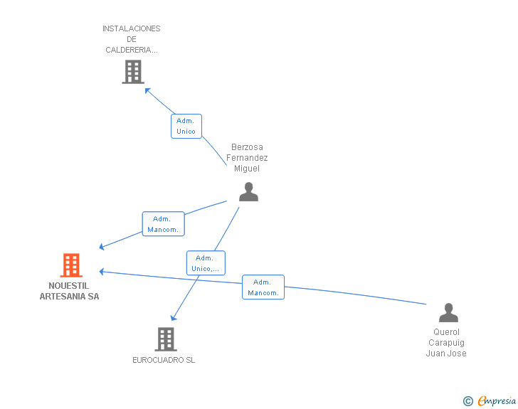 Vinculaciones societarias de NOUESTIL ARTESANIA SA