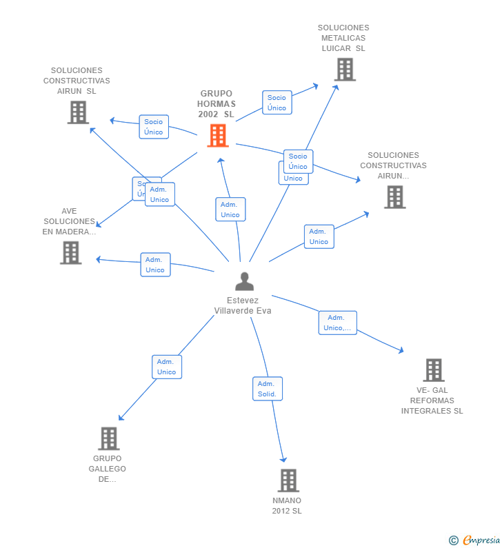 Vinculaciones societarias de GRUPO HORMAS 2002 SL