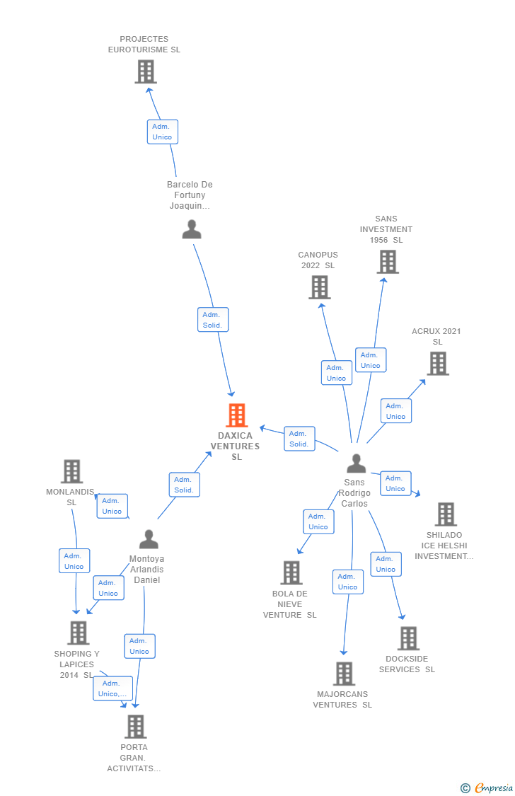Vinculaciones societarias de DAXICA VENTURES SL