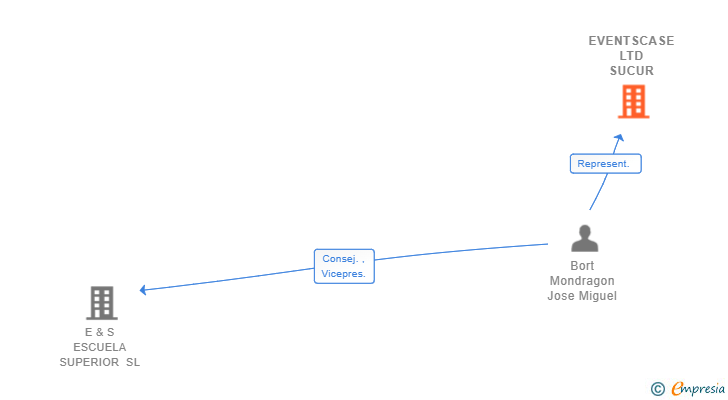 Vinculaciones societarias de EVENTSCASE LTD SUCUR