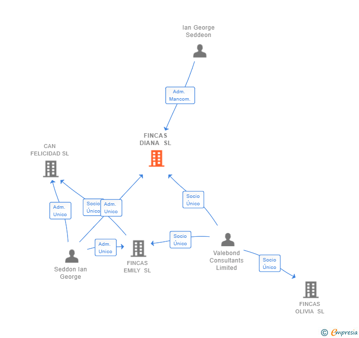 Vinculaciones societarias de FINCAS DIANA SL