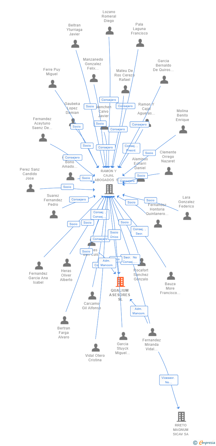 Vinculaciones societarias de QUALIUM ASESORES SL