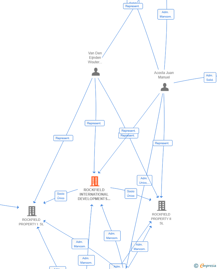 Vinculaciones societarias de ROCKFIELD INTERNATIONAL DEVELOPMENTS SL
