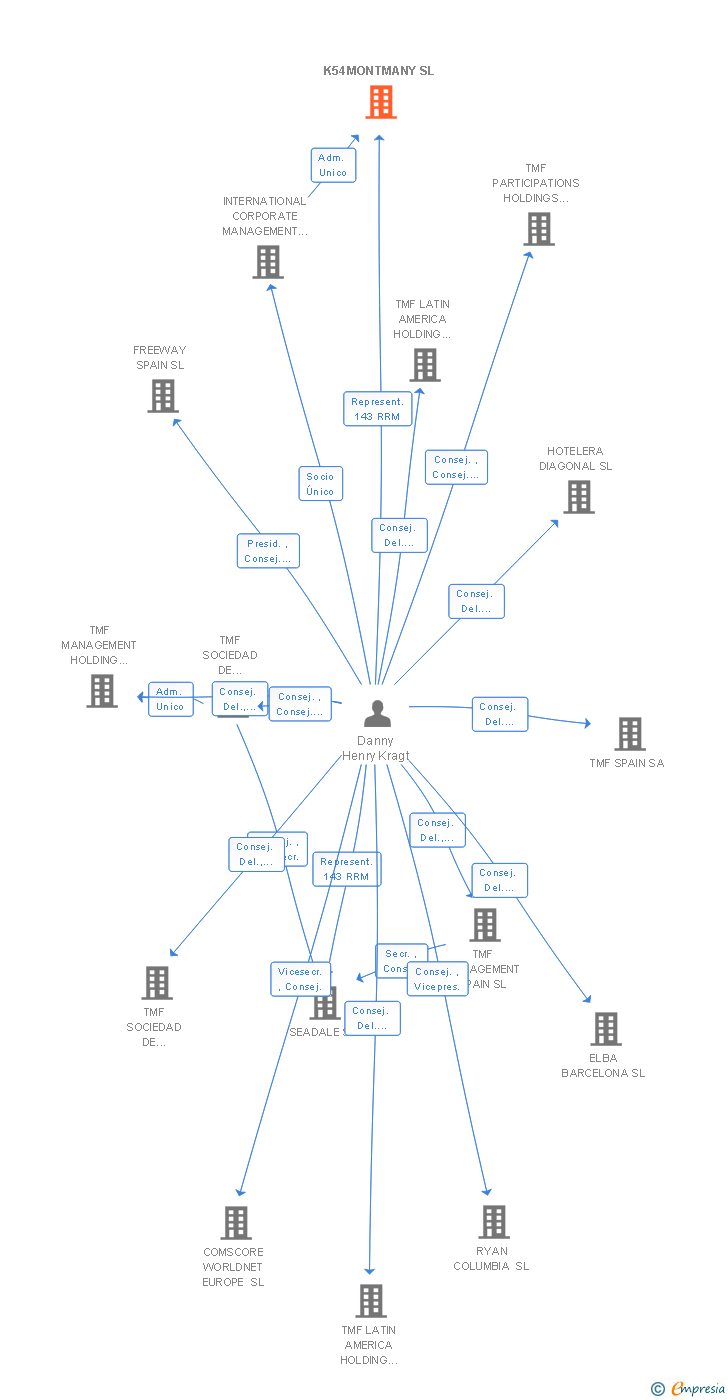 Vinculaciones societarias de K54MONTMANY SL