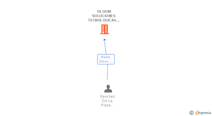 Vinculaciones societarias de TILOOM SOLUCIONES TECNOLOGICAS SL