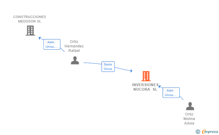 Vinculaciones societarias de INVERSIONES NUCORA SL