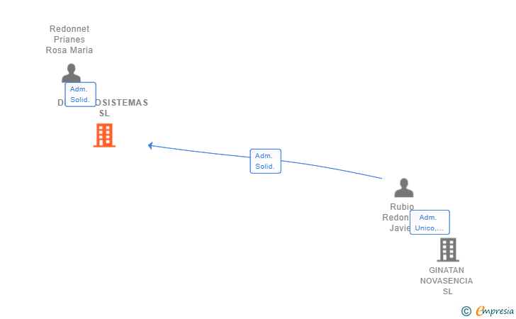 Vinculaciones societarias de DNATECOSISTEMAS SL