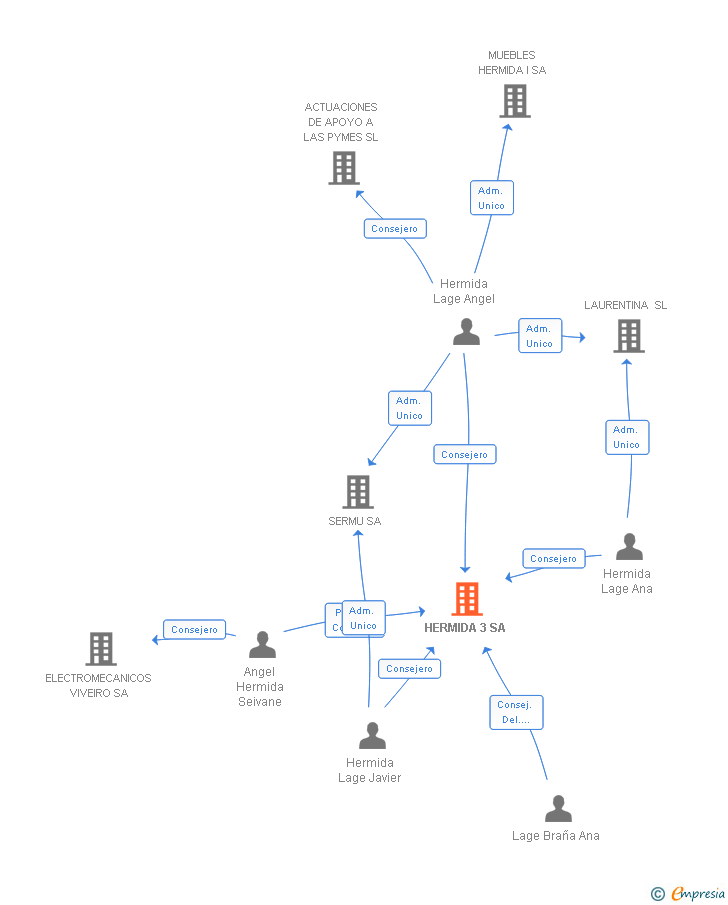 Vinculaciones societarias de HERMIDA 3 SA