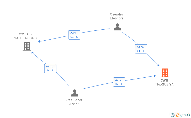 Vinculaciones societarias de CA'N TROQUE SA