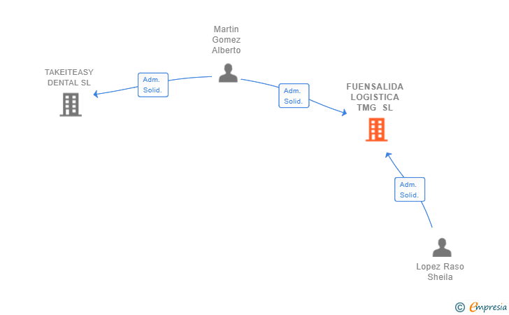 Vinculaciones societarias de FUENSALIDA LOGISTICA TMG SL