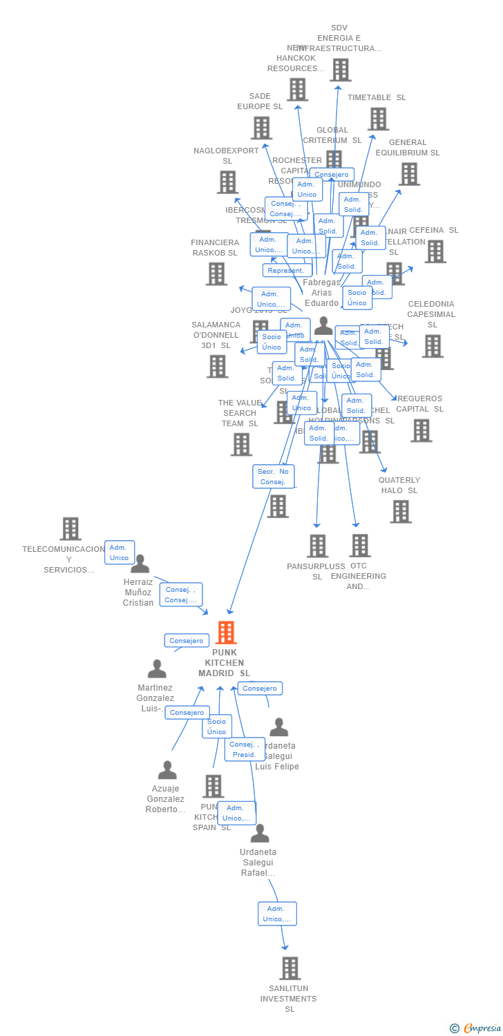 Vinculaciones societarias de PUNK KITCHEN MADRID SL
