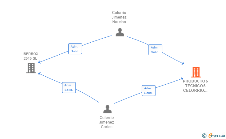 Vinculaciones societarias de PRODUCTOS TECNICOS CELORRIO SL