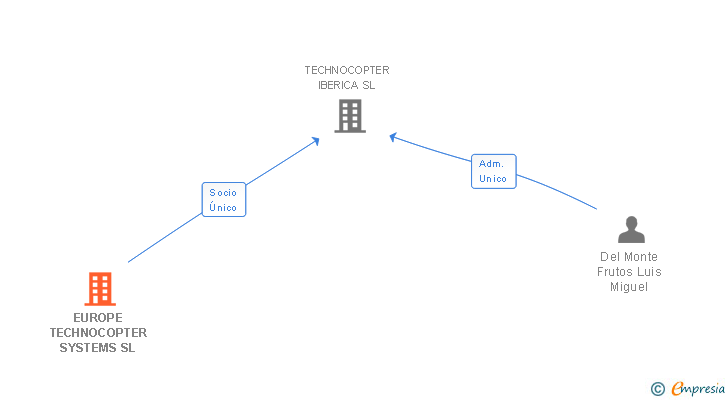 Vinculaciones societarias de EUROPE TECHNOCOPTER SYSTEMS SL