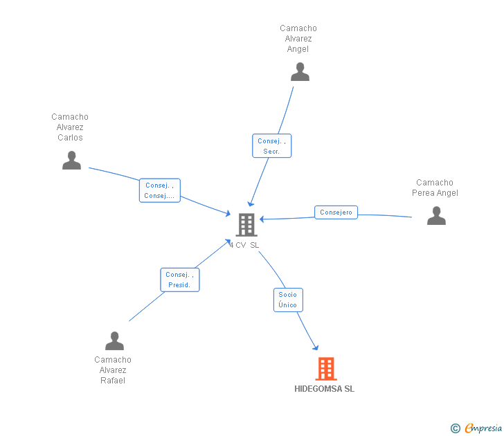 Vinculaciones societarias de HIDEGOMSA SL