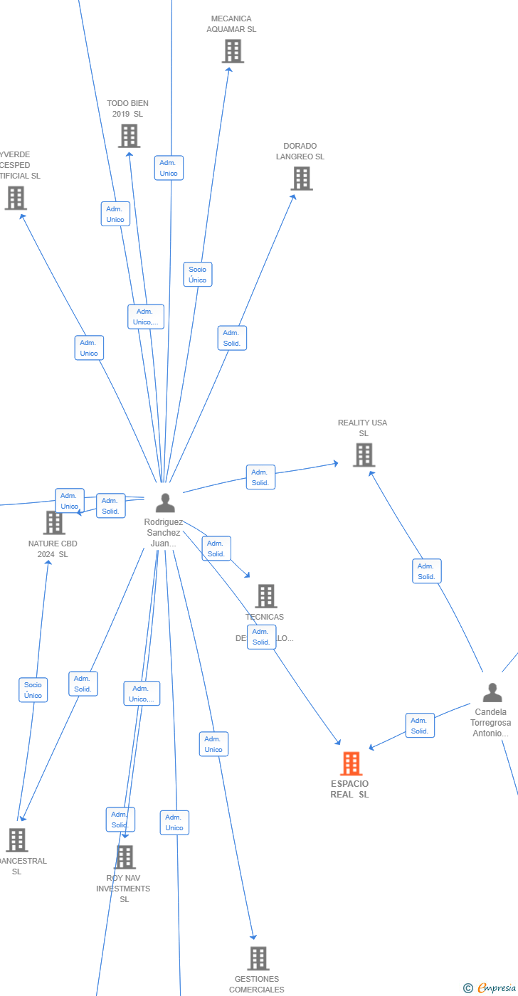 Vinculaciones societarias de ESPACIO REAL SL