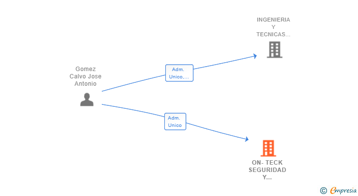 Vinculaciones societarias de ON-TECK SEGURIDAD Y TECNOLOGIA EN EL ANDAMIO SL