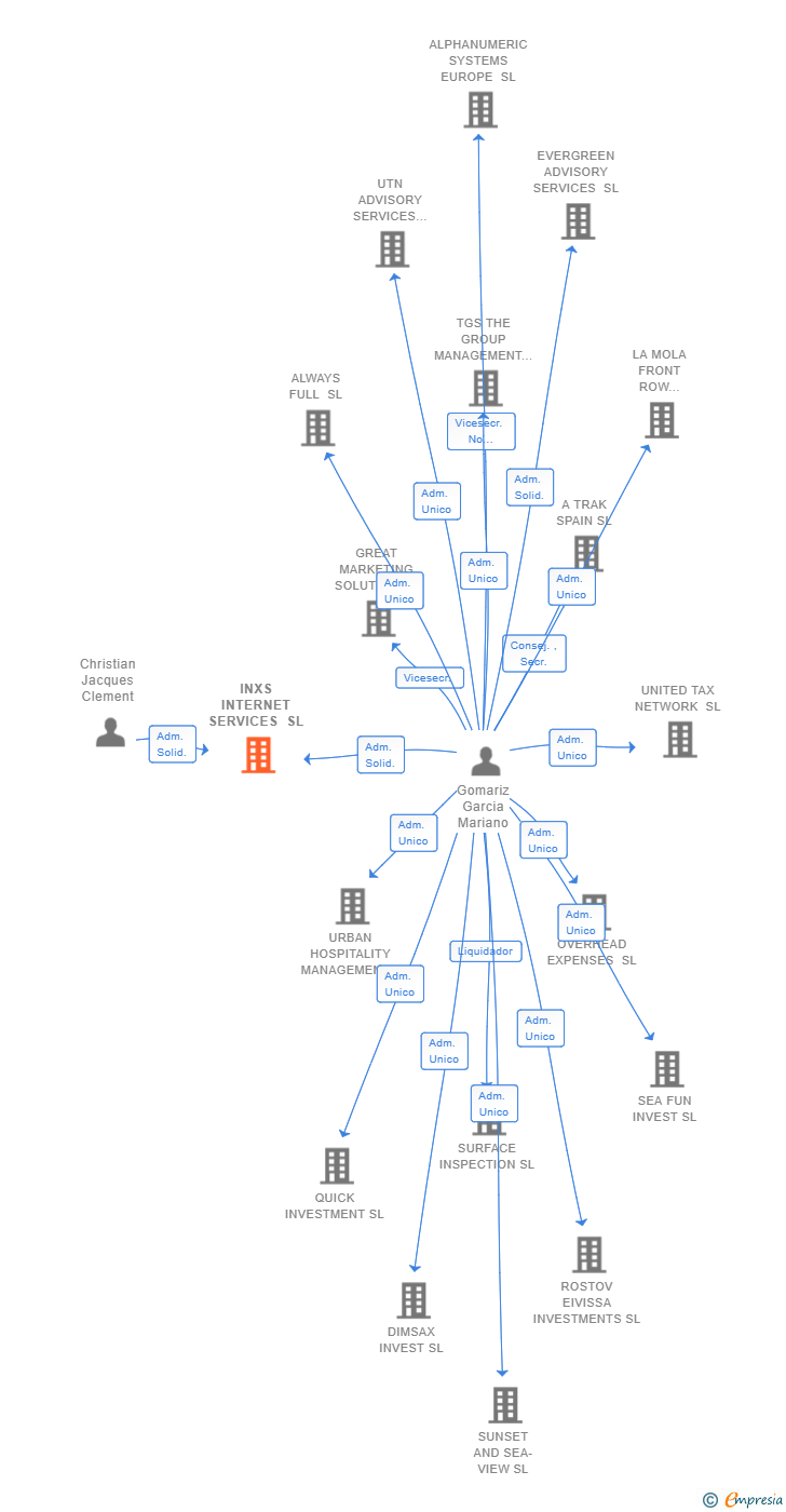 Vinculaciones societarias de INXS INTERNET SERVICES SL