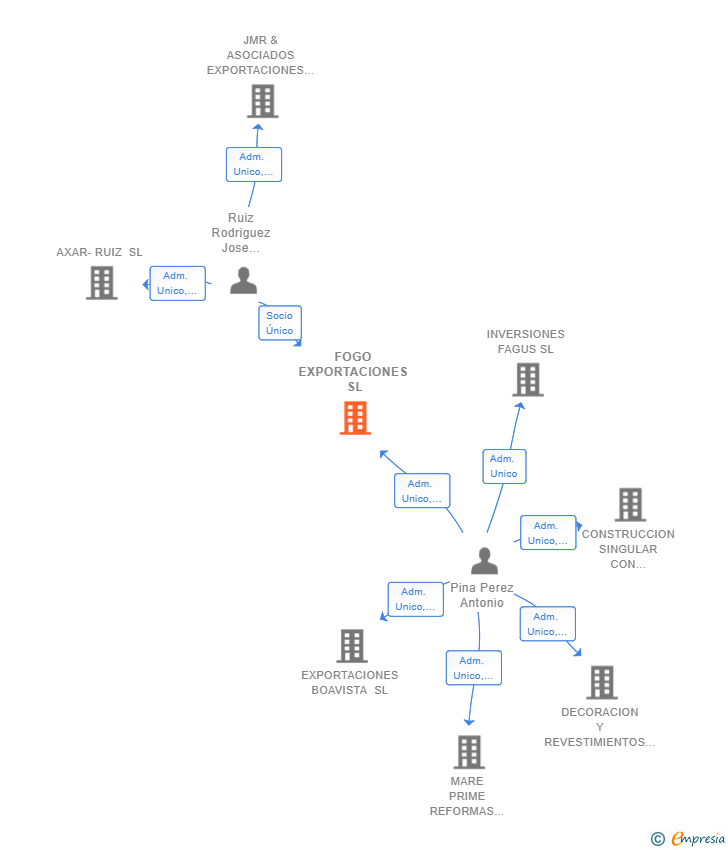 Vinculaciones societarias de FOGO EXPORTACIONES SL