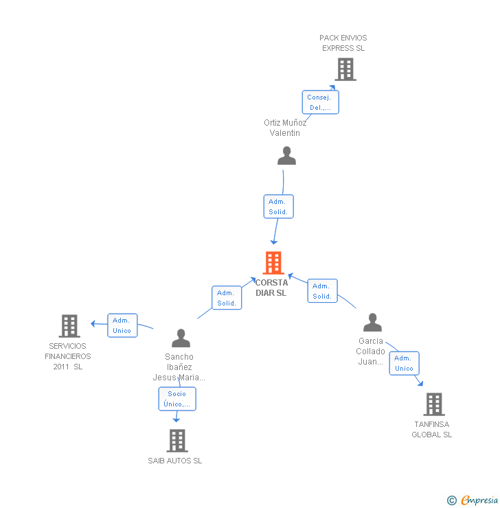 Vinculaciones societarias de CORSTA DIAR SL