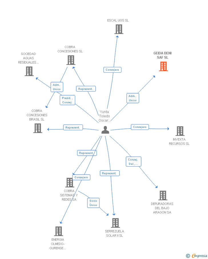 Vinculaciones societarias de GEIDA BENI SAF SL