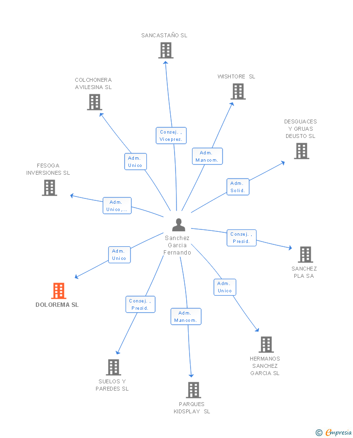 Vinculaciones societarias de DOLOREMA SL