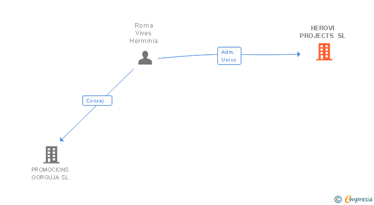 Vinculaciones societarias de HEROVI PROJECTS SL