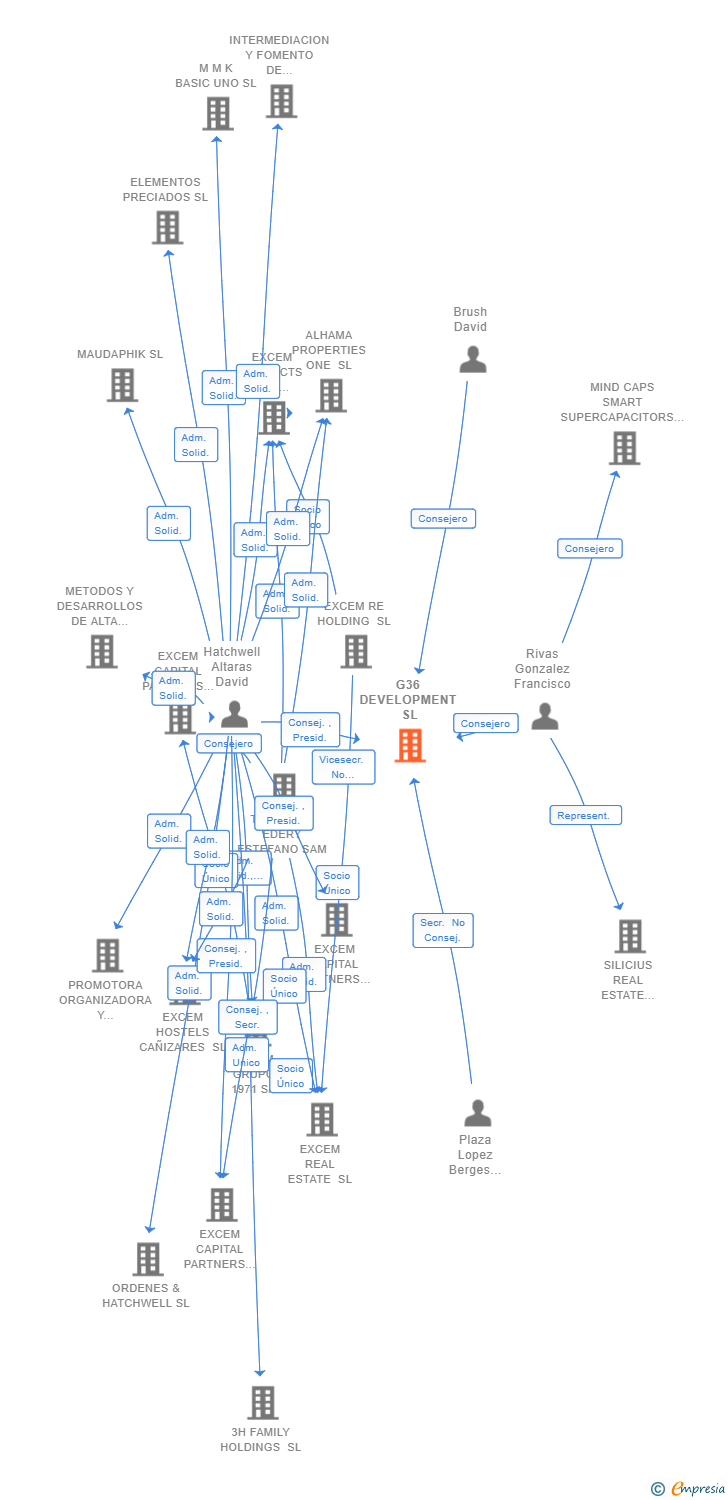 Vinculaciones societarias de G36 DEVELOPMENT SL
