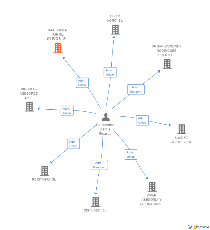 Vinculaciones societarias de HACIENDA TORRE OLIVOS SL