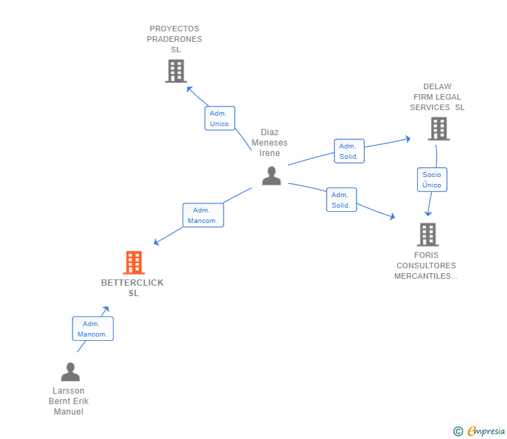 Vinculaciones societarias de BETTERCLICK SL