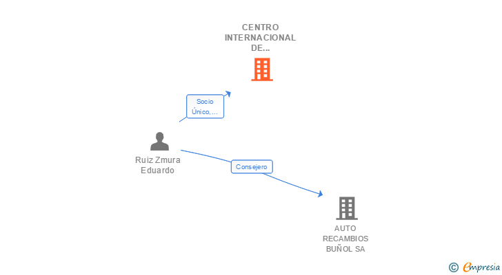 Vinculaciones societarias de CENTRO DE INNOVACION MEDICA EN REGENERACION MEDULAR SL