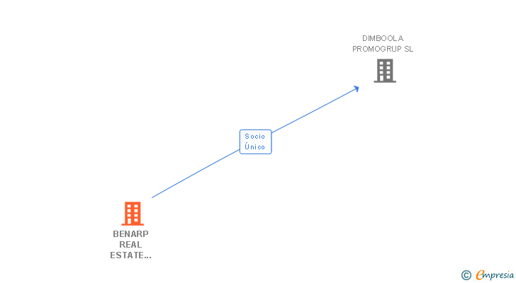 Vinculaciones societarias de BENARP REAL ESTATE INVESTMENT SA