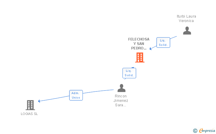 Vinculaciones societarias de FELECHOSA Y SAN PEDRO ASOCIADOS SL