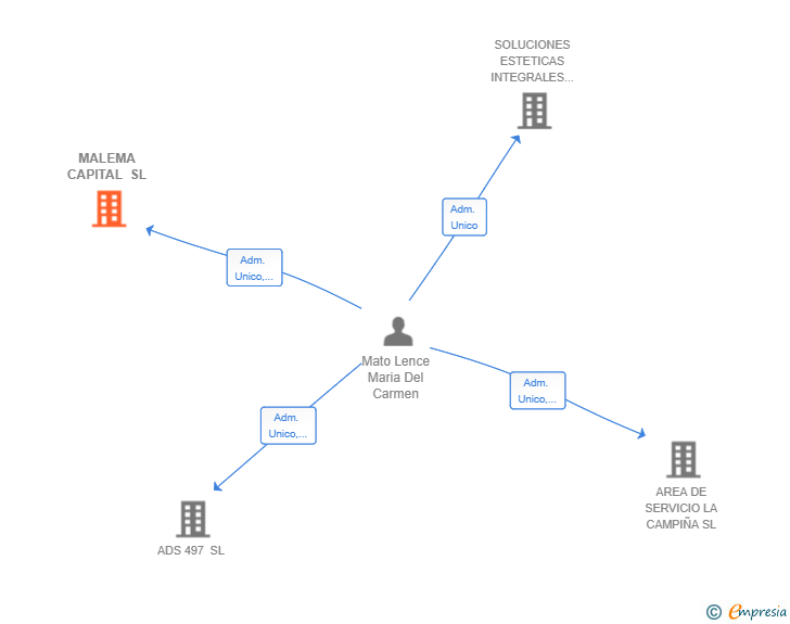 Vinculaciones societarias de MALEMA CAPITAL SL