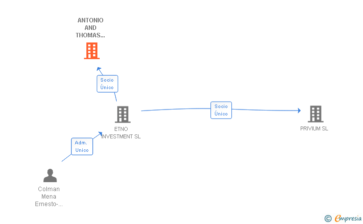 Vinculaciones societarias de ANTONIO AND THOMAS PRICE SL