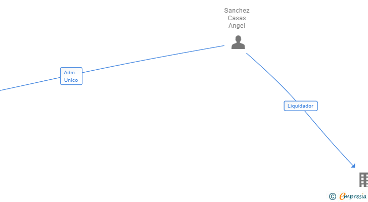 Vinculaciones societarias de GLOBAL SOLIS SL