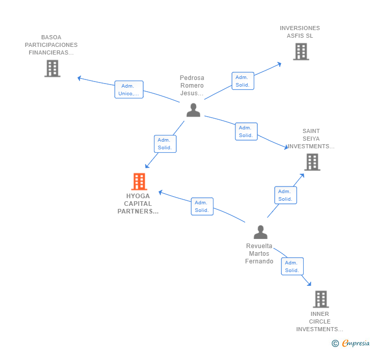 Vinculaciones societarias de HYOGA CAPITAL PARTNERS SL