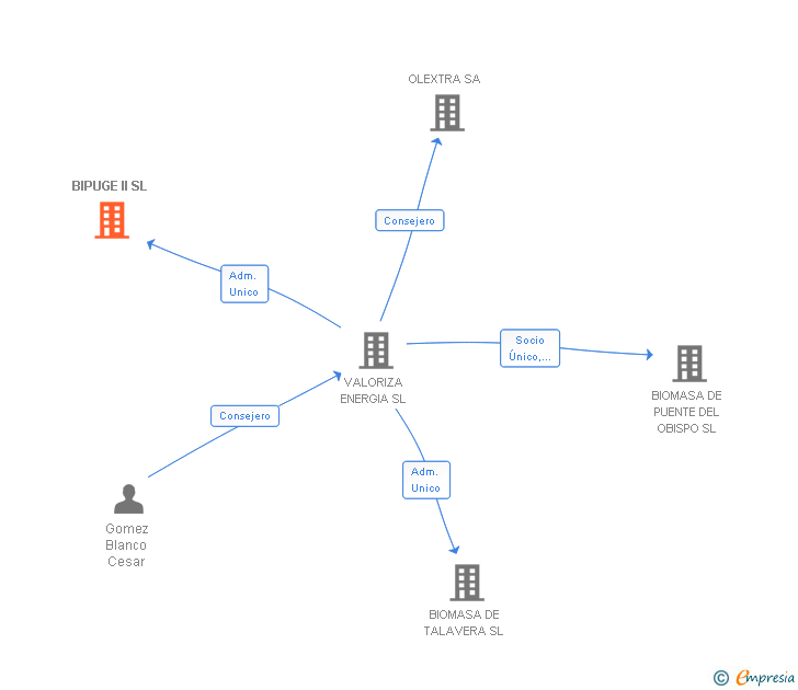 Vinculaciones societarias de BIPUGE II SL