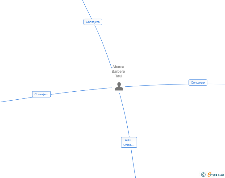Vinculaciones societarias de MONKEYS IN THE CITY SL