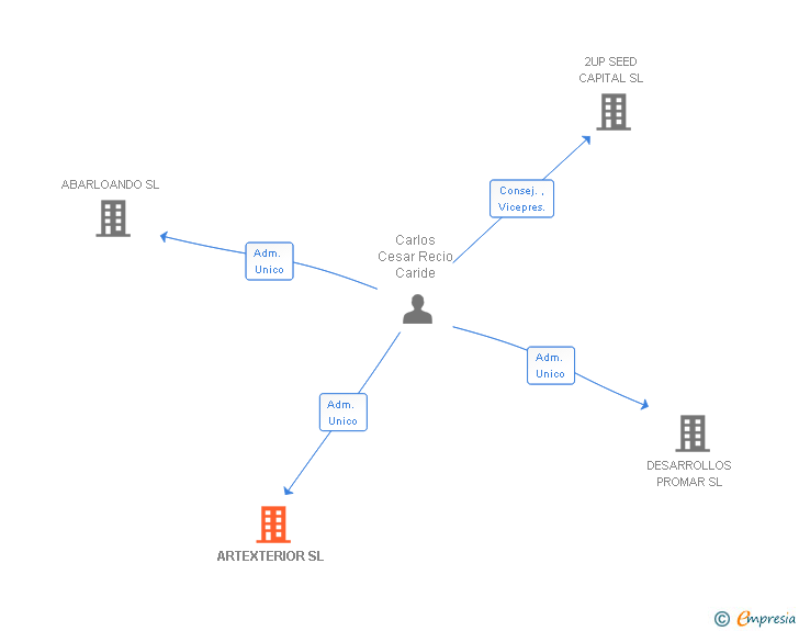 Vinculaciones societarias de ARTEXTERIOR SL