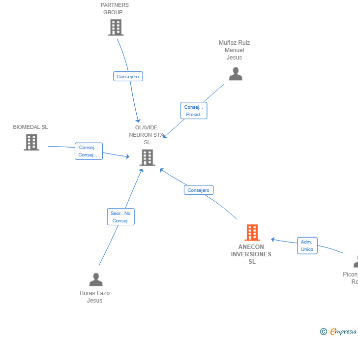 Vinculaciones societarias de ANECON INVERSIONES SL