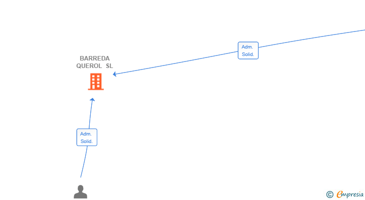 Vinculaciones societarias de BARREDA QUEROL SL