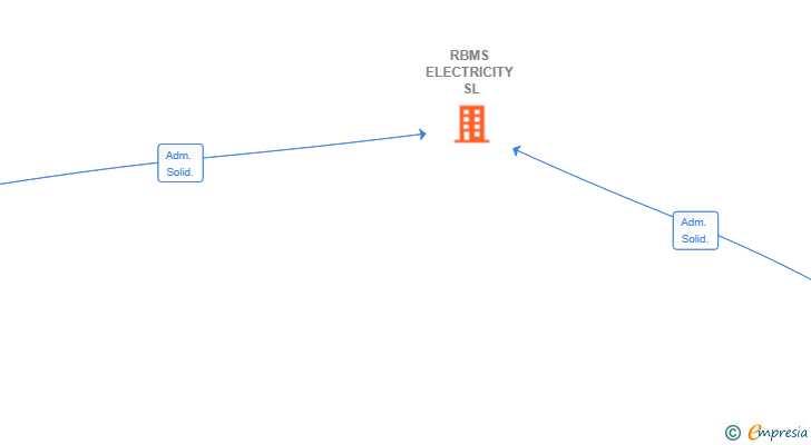 Vinculaciones societarias de RBMS ELECTRICITY SL